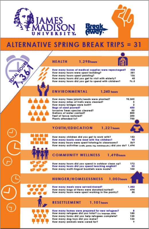 Alternative Break 20132014 Infographs JMU