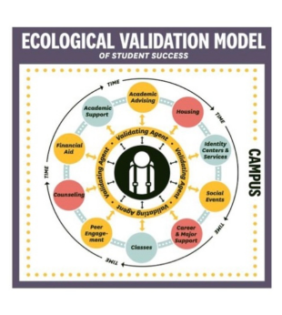 Ecological Validation Model