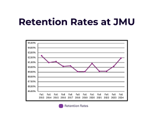 Retention Rates at JMU