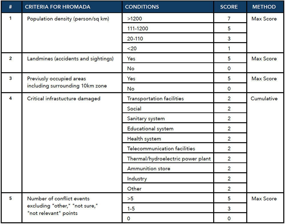 Criteria table for depicting hromada conditions, score, and method,