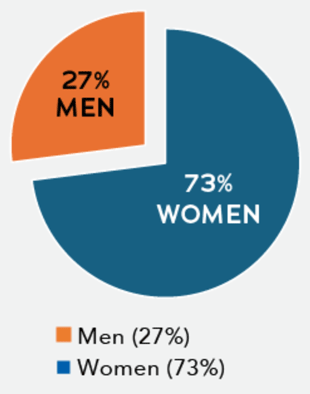 Orange and blue pie chart depicting interviewees by gender, 27% are men, 73% are female.