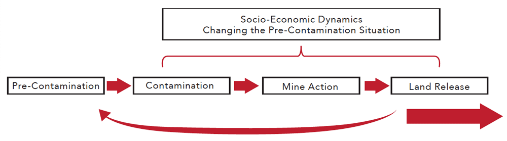 Figure with red arrows and boxes depicting socio-economic dynamics changing the pre-contamination situation.