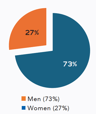 Orange and blue pie chart depicting interviewees by gender, 27% are men, 73% are female.