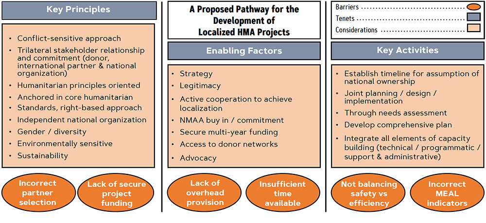 A blue, peach, and orange graphic depicting a pathway for the development of localized HMA projects, featuring boxes for key principles, enabling factors, and key activities.