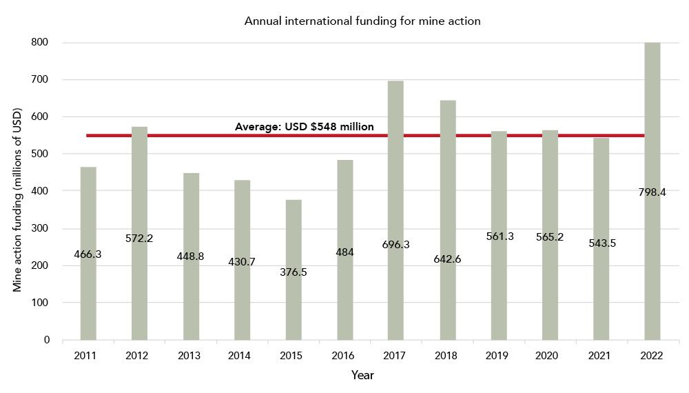 A bar chart indicating monetary amount on green bars based on year and the average USD on red line