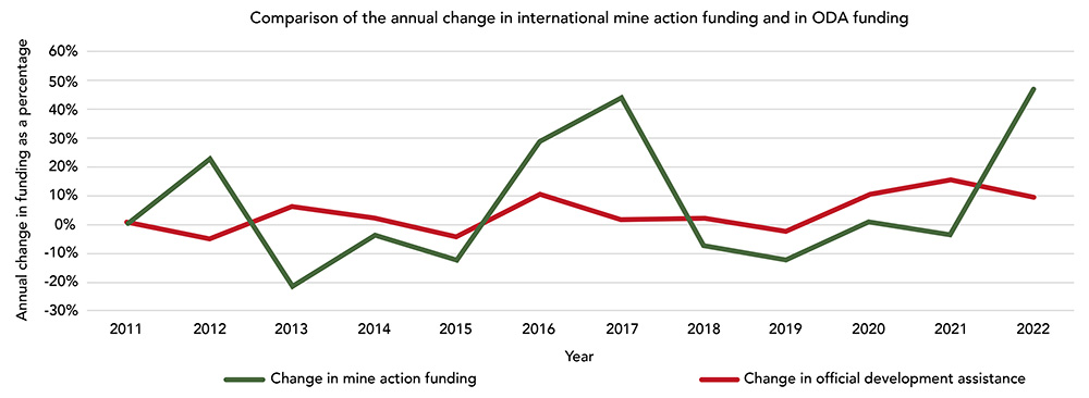 A chart with a red line showing change in official development assistance and a green line showing change in mine action funding over time.