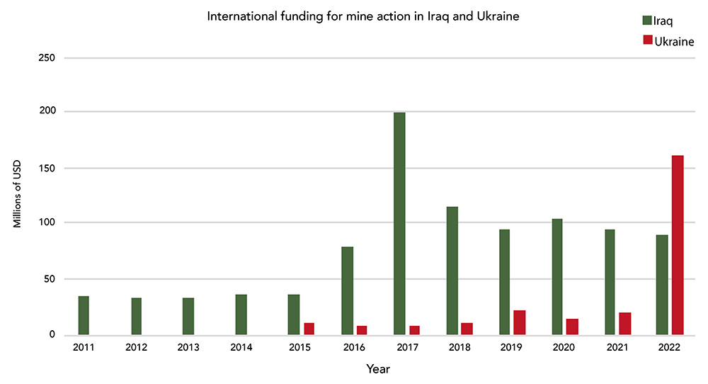 A bar chart showing funding in Iraq in green and Ukraine in red.