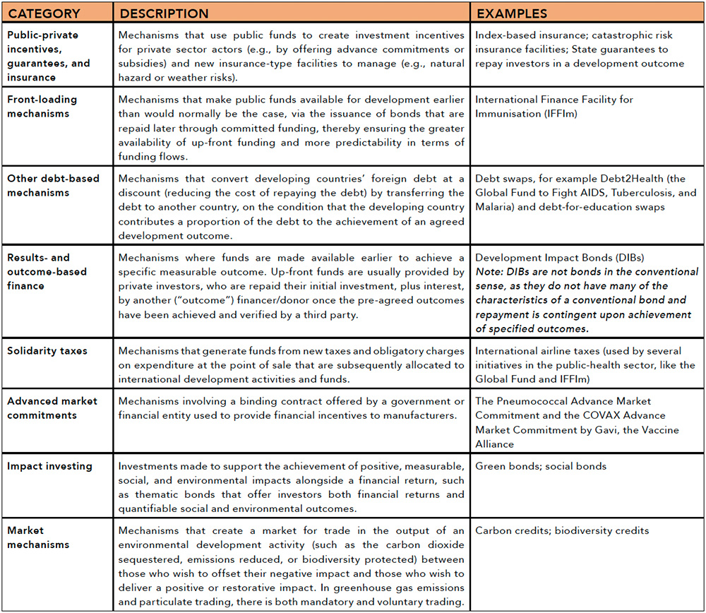 Table showing key categories of innovative finance mechanisms.