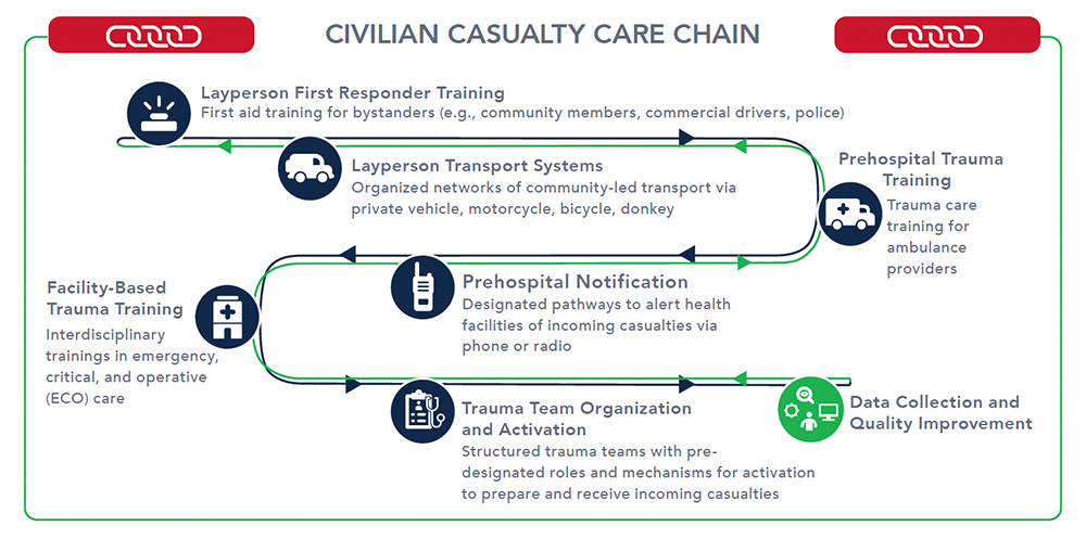 Visual outline of the Civilian Casualty Care Chain with circular graphics depicting various steps along a winding path of items.