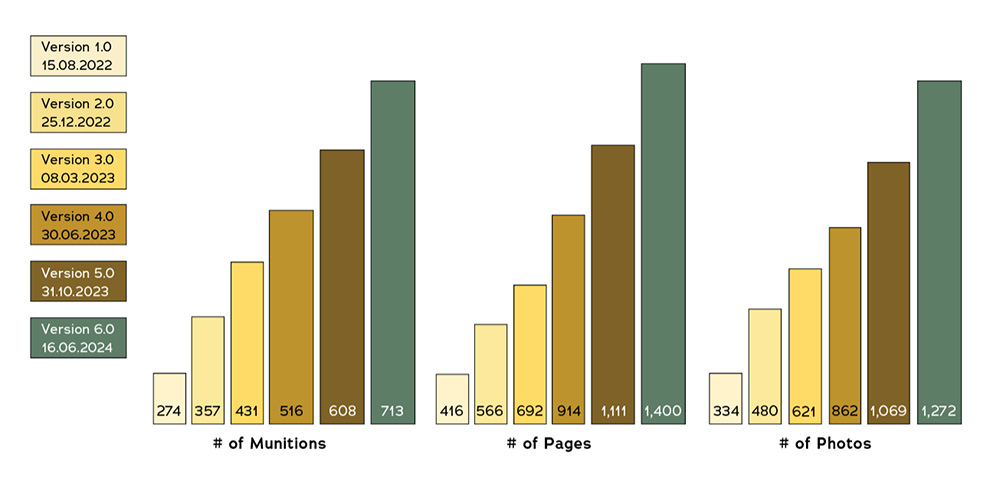 Bar chart showing progression from Version 1.0 to Version 6.0, showing an increase in the number of munitions, pages, and images included in different version of the guide.