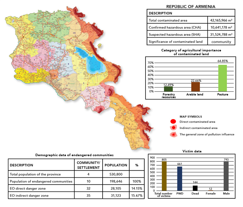 Map of Armenia with different colors overlaid based on explosive contamination with a table and assorted figures.