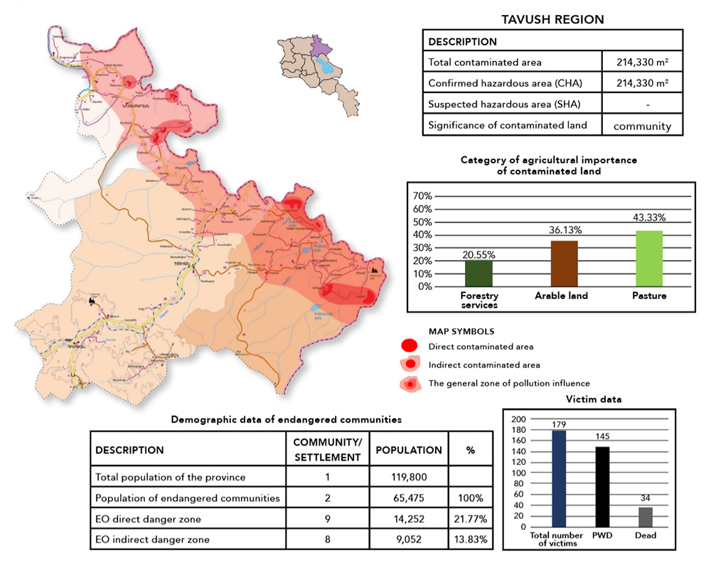 Map of the Tavush region with a table and assorted figures.