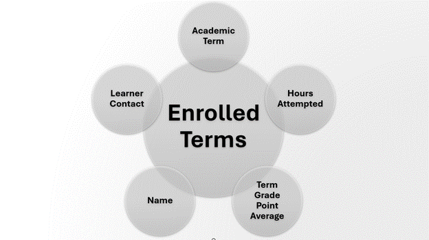 Enrolled Terms Fields