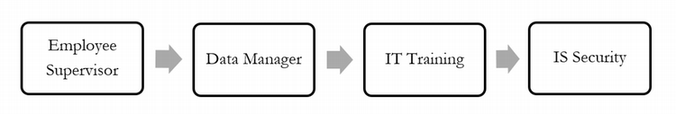 CRM Request Process