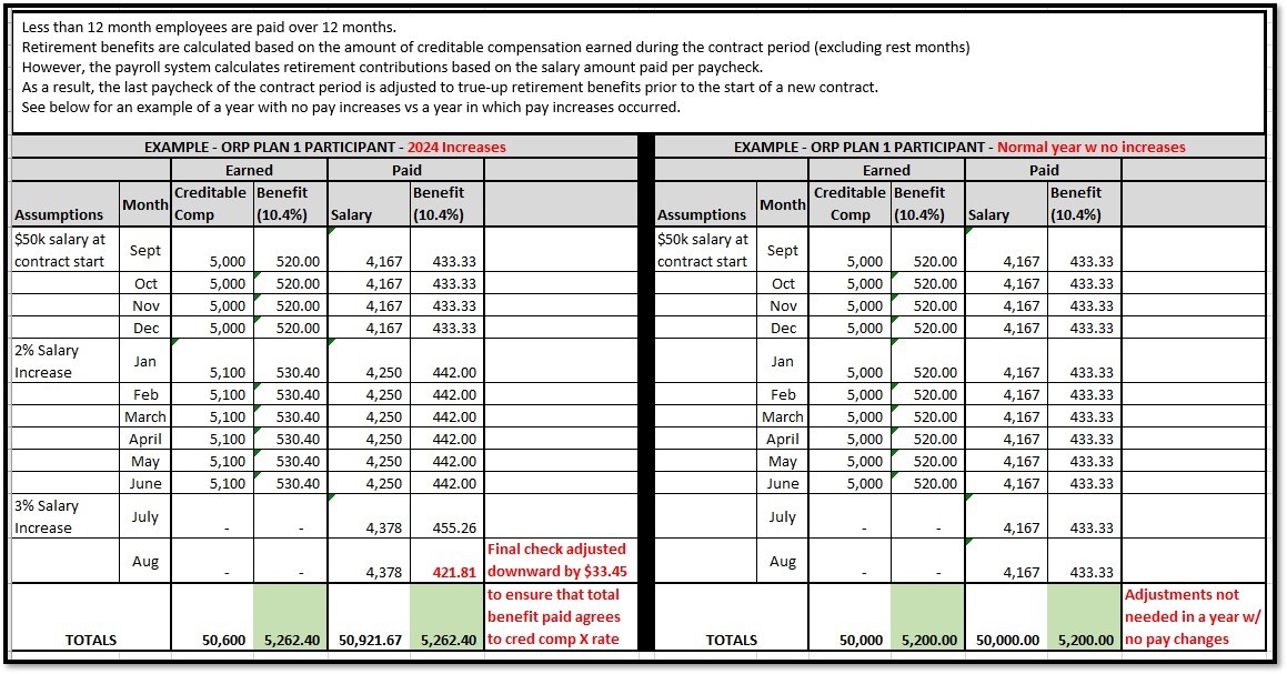 ORP Adjustments