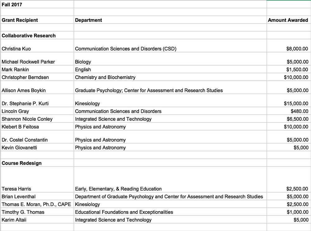 screen shot of spreadsheet showing the names of grant recipients, the departments they work in and the amount they received.