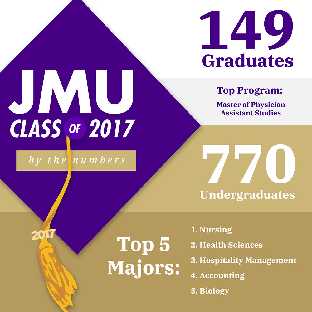 JMU branded graphic with statistics on number of graduates and most popular majors.