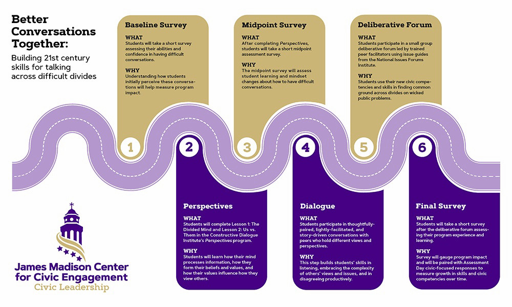 Better Conversations Together roadmap