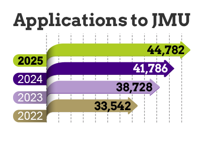 Applications chart