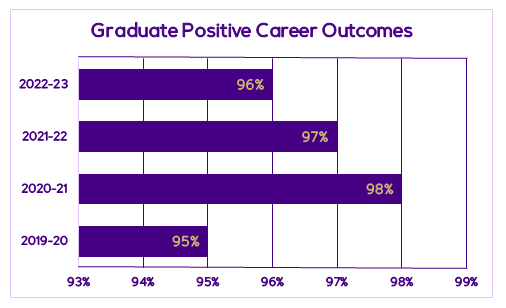 Graduate Positive Career Outcomes