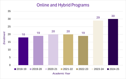 Online and Hybrid Programs