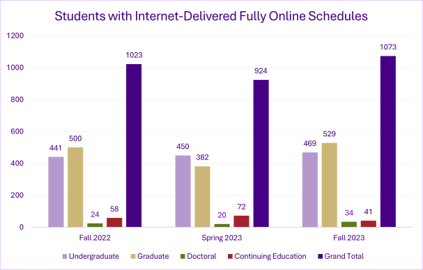 Students with Internet -Delivered Fully-Online Schedules