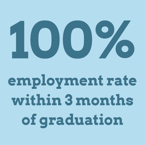 100% employment rate within 3 months of graduation