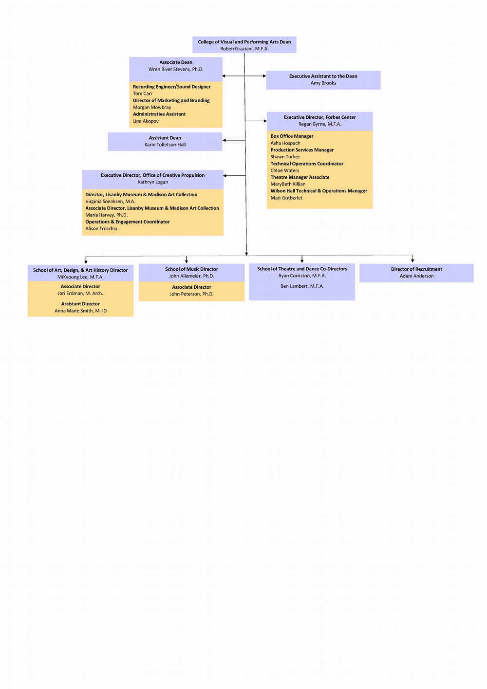 JMU Art's Organization Chart