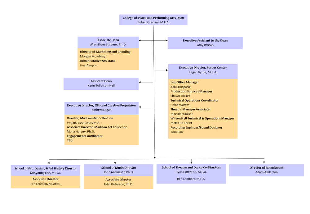 JMU Art's Organization Chart