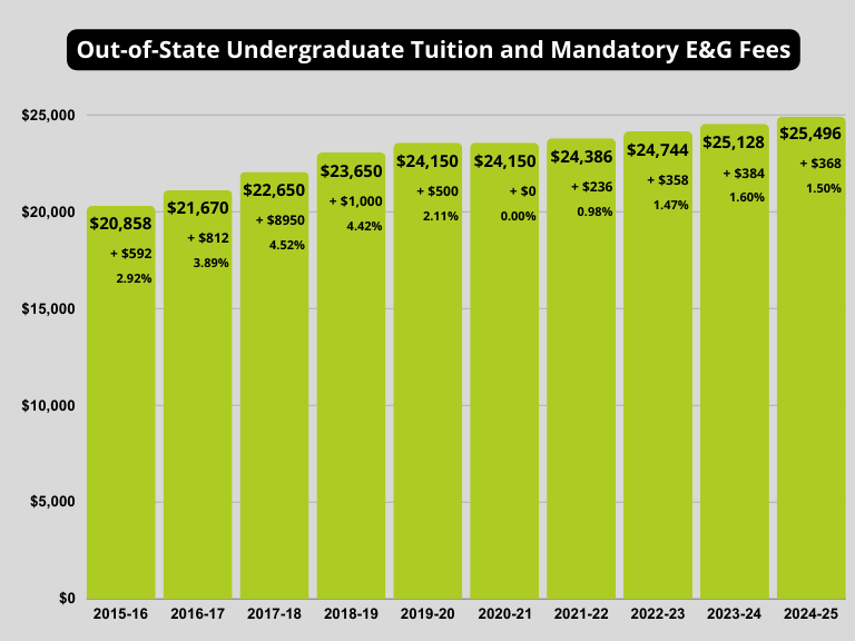 2025 os tuition