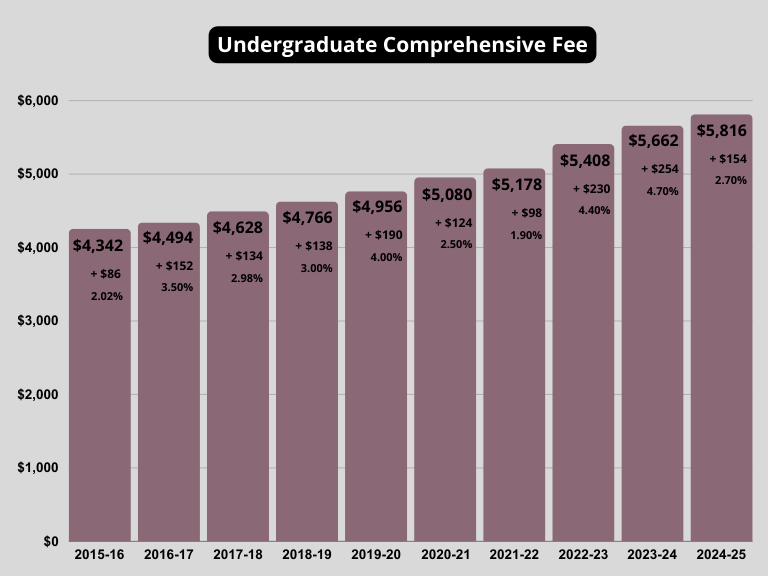 2025 ug comp fee