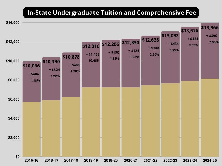 2025 ug tuition and comp