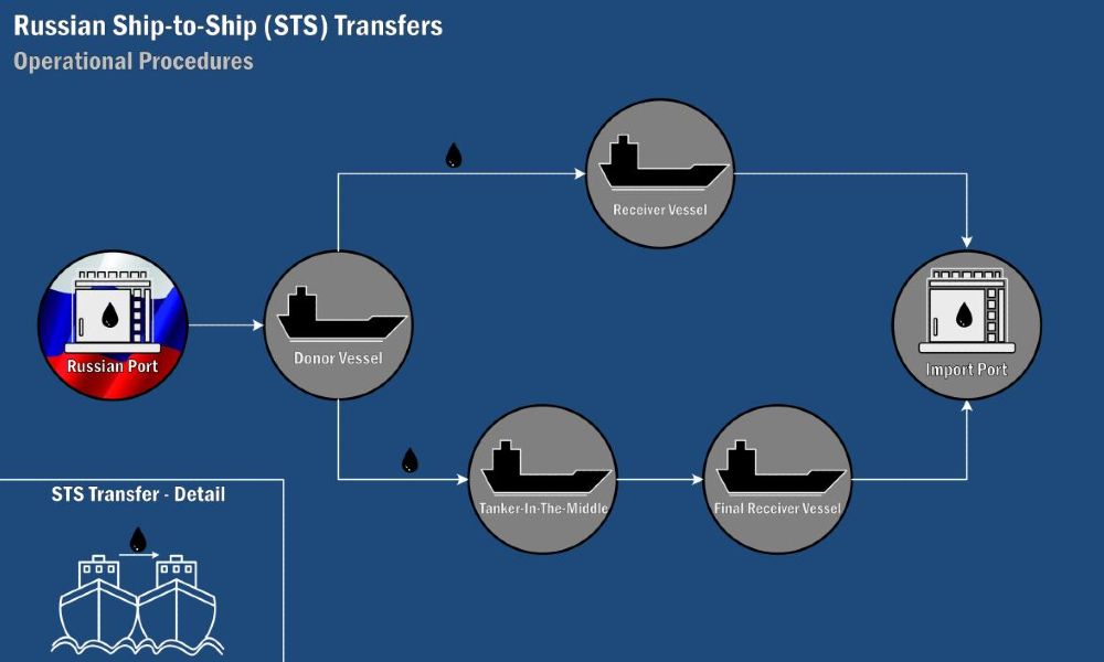 Blue and gray graphic of Russian Ship-to-Ship Transfers