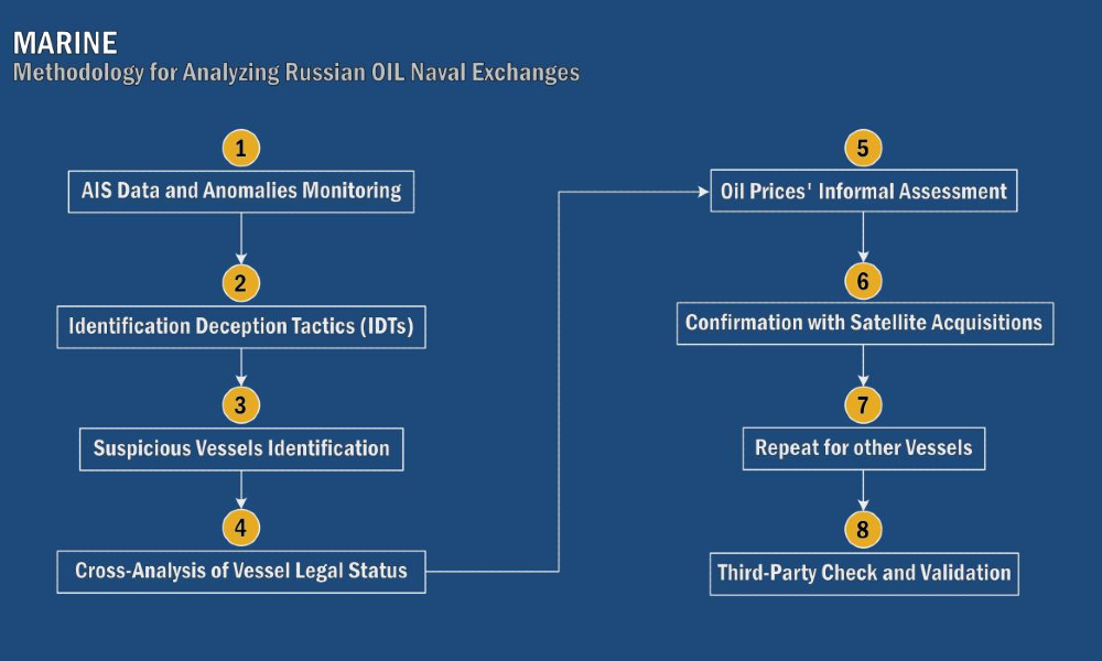 Blue and white graphic explaining the methodology for analyzing Russian oil naval exchanges