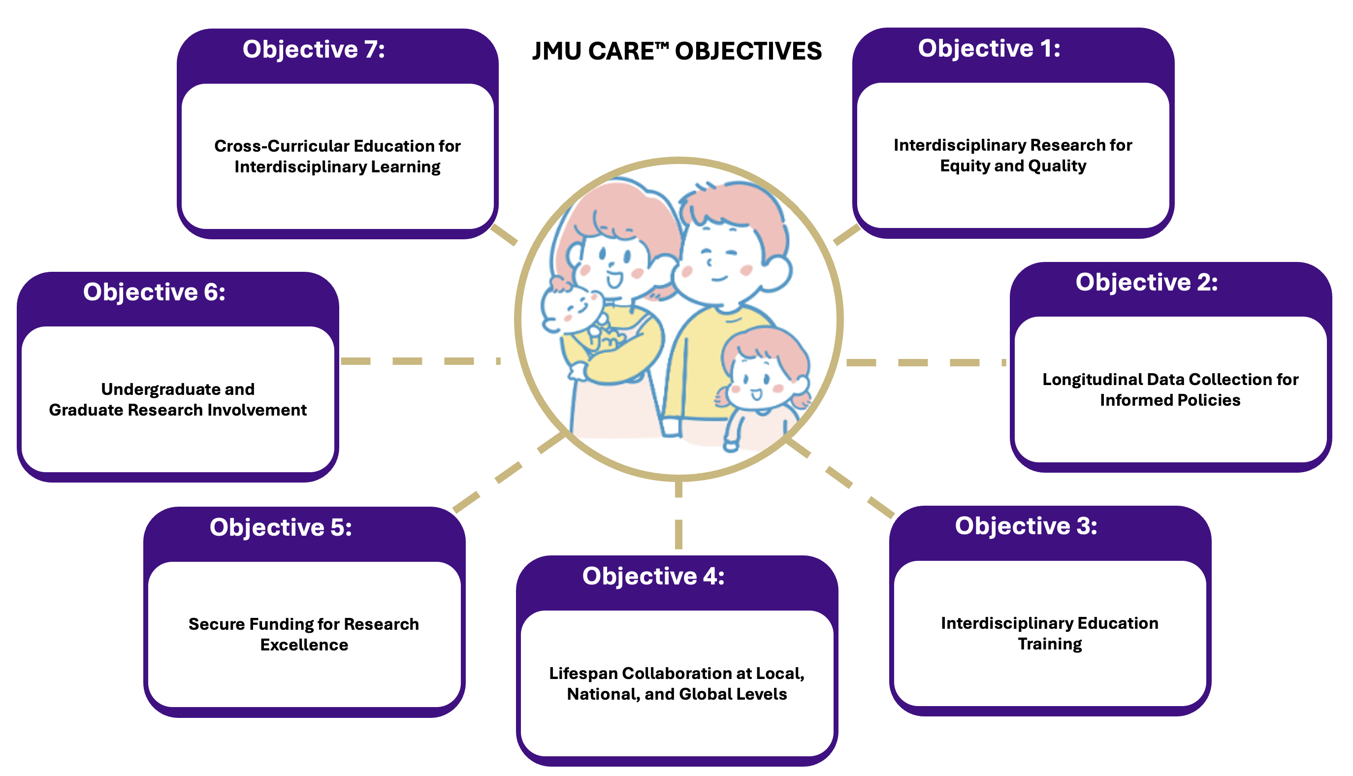 JMU CARE Objectives