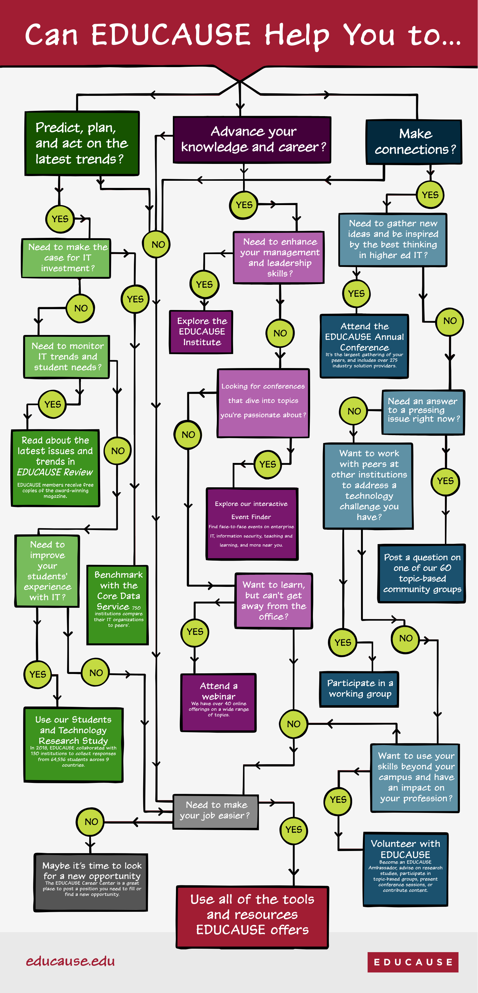 EDUCASE membership infographic