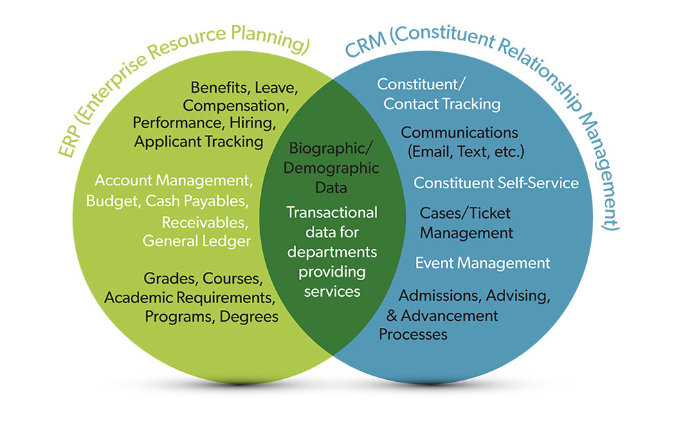 CRM vs ERP