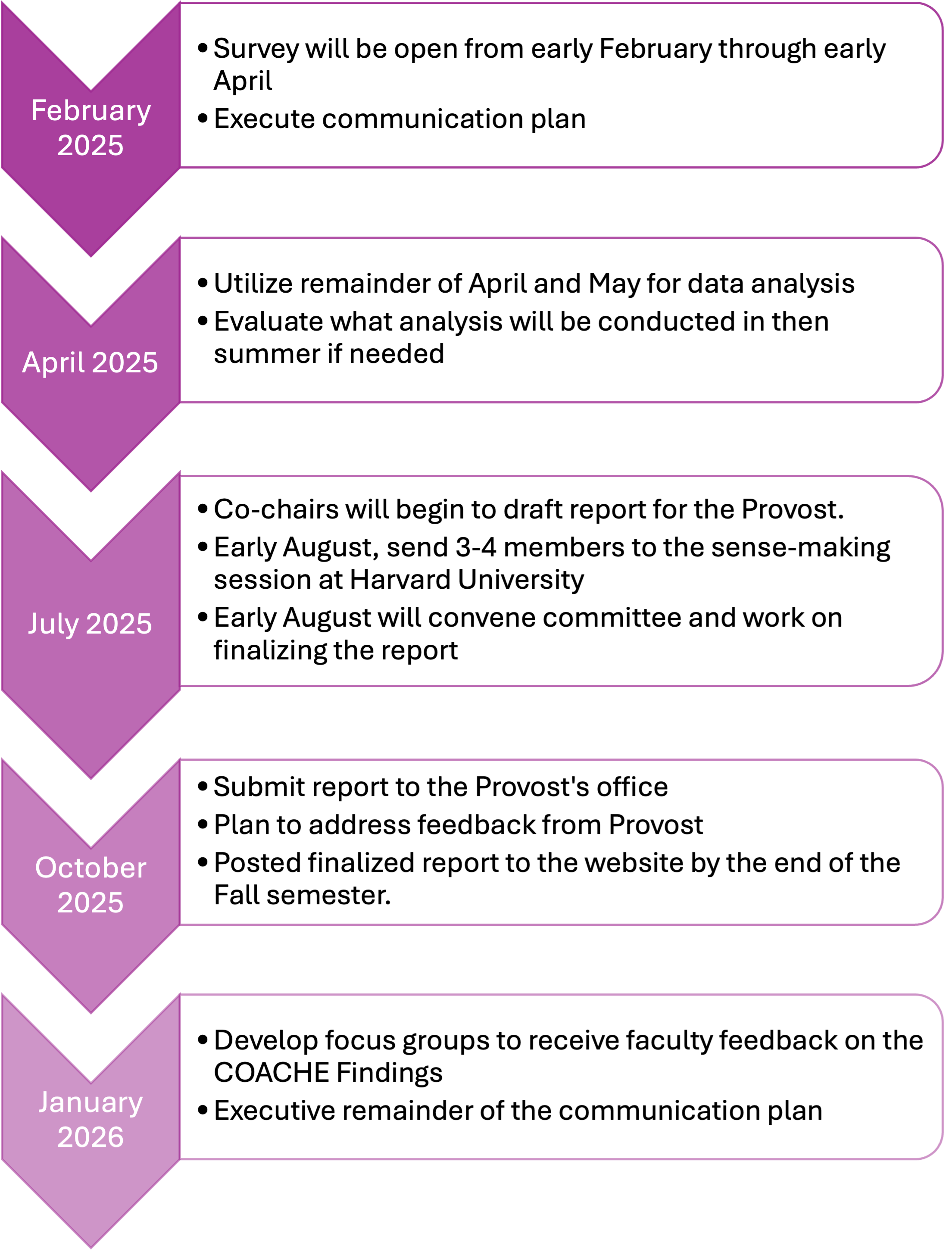 Survey Deployment and Report Timeline