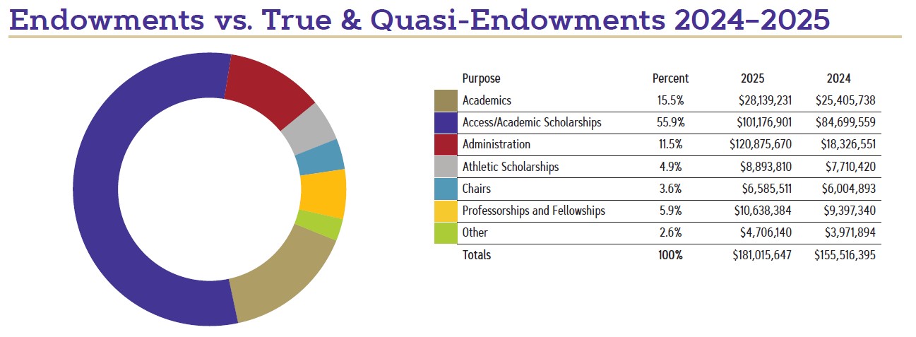 Endowment Designations FY25