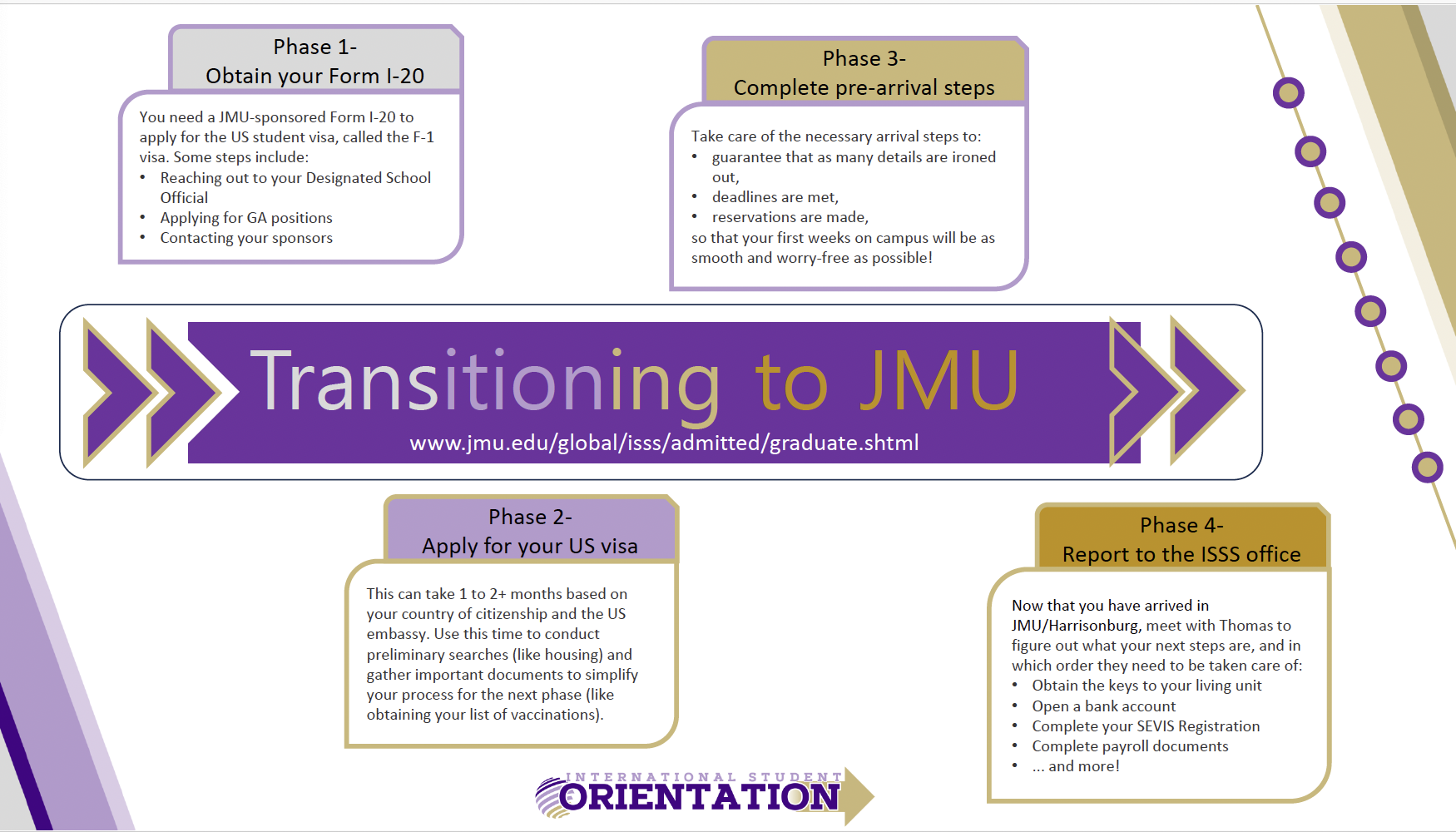 This depiction provides the breakdown of the different phases to transitioning to JMU!