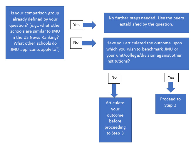 Peer Group Toolkit Step One Flow Chart