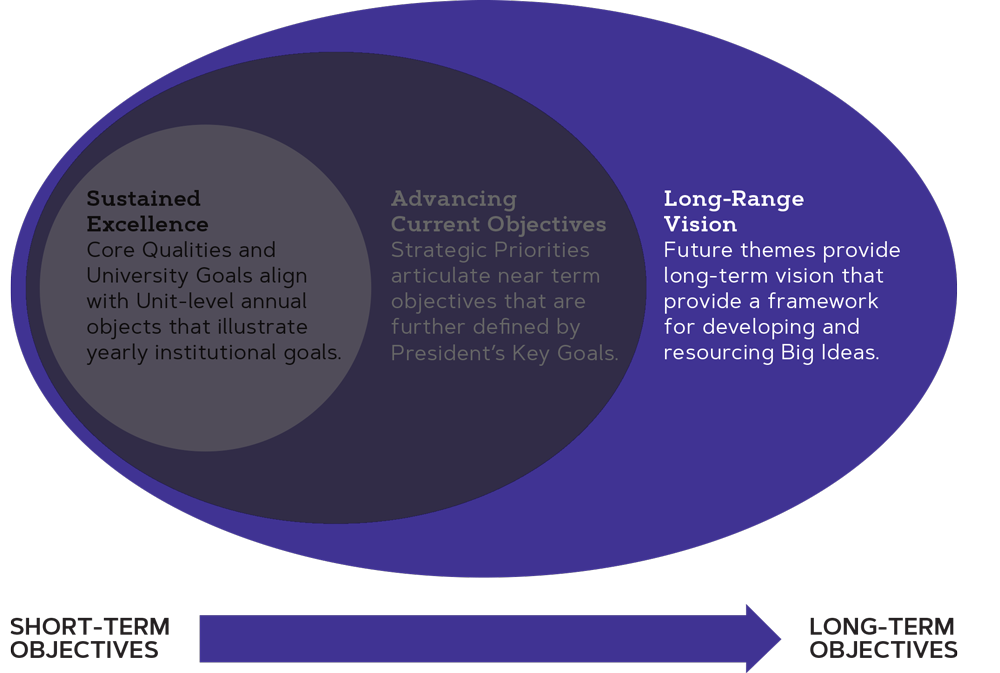 Graphic outlining the three core areas of the strategic planning process: sustained excellence, advancing current objectives, and long-range vision. Long-Range Vision is highlighted.