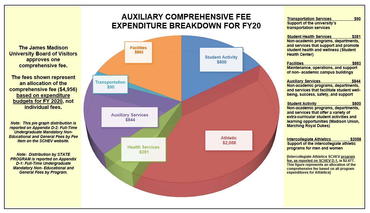 James Madison University Tuition and Comprehensive Fee Breakdown