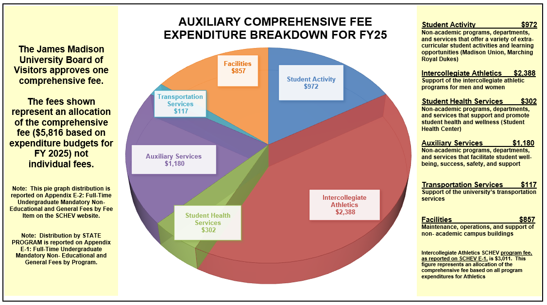 Aux Comprehensive Fee Breakdown