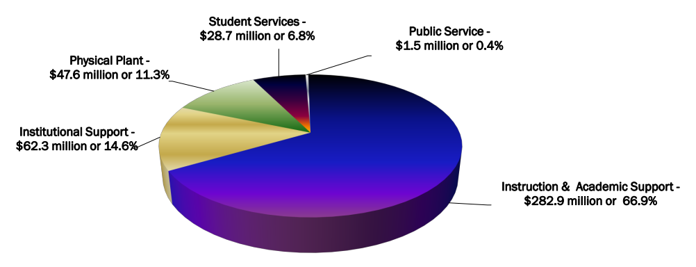 Tuition breakdown